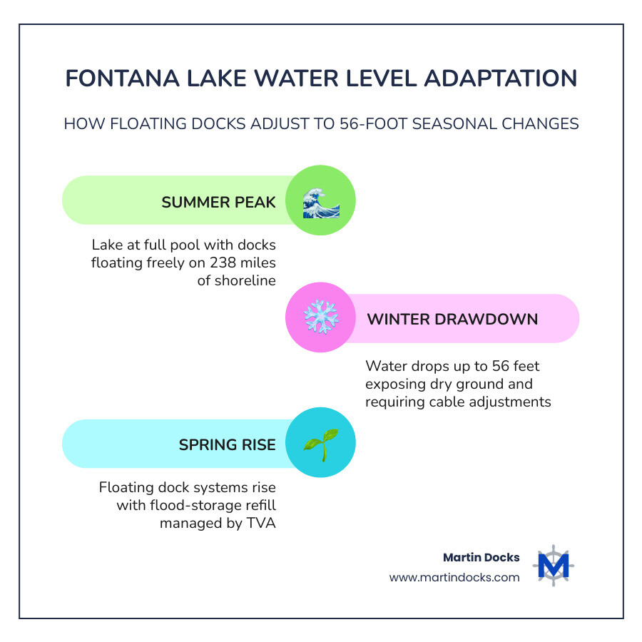 Infographic showing Fontana Lake 56-foot seasonal water level variation and how floating docks adapt infographic